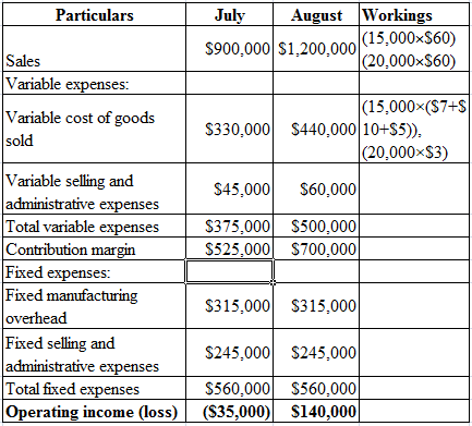 Particulars
July August Workings
$900,000 $1.200.000|(15,000x360)
(20,000 $60)
Sales
Variable expenses:
Variable cost of good