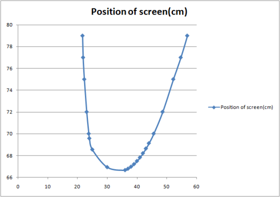 Position of screen(cm) 80 78 76 74 Position of screen(cm) 72 70 68 66 T 0 10 20 30 40 50 60