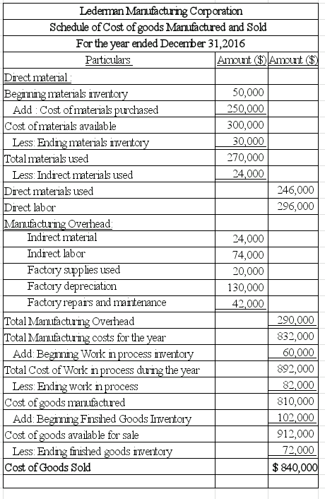 Ledeman Manufacturing Corporation Schedule of Cost of goods Marufactured and Sold For the year ended December 31,2016 Paiticulars Amomt ($)Amount. rect material 50,000 50,000 300,000 30,000 270,000 4,000 materials nve Add Cost of materials purchased Cost ofmaterials available Less: Endng materials nven Total materials used Less Indrect materials used rect materials used rect labor Manufacturing Overhead 246,000 296,000 Indrect material Indirect labor Factory supplies used Factory depreciation -actory repans and mantenance 24,000 74,000 20,000 130,000 42,000 90,000 832,000 60,000 892,000 82,000 810,000 102,000 912,000 72,000 Total Manufa Total Manufa Overhead costs for the year Add: Be Total Cost of Work n process duung the yea g Work n process inve Less Endng work m process Cost of goods manufactred Add: Be Cost of goods available for sale Fnshed Goods Iven Less: Ending finished goods ivea Cost of Goods Sold $840