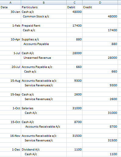 Date Credit Particulars 30-Jan Cash a/c Common Stock a/c Debit 48000 48000 17400 1-Feb Prepaid Rent Cash a/c 17400 10-Apr Sup