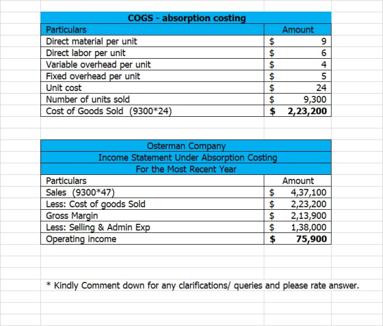 COGS - absorption costing Particulars Direct material per unit Direct labor per unit Variable overhead per unit Fixed overhea