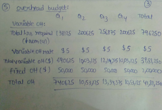 5 overhead budget: Qi Q2 03 Q4 Total Variable OH: Total hrs Mequired 138125 200625 256875 200625 796250 (from (4) variable Oh
