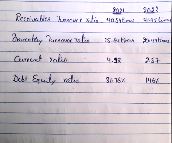 gou Receivables Twynovy ratio 40.54 times 2022 41.95 time Inventory Turnover ratio Current ratio Debt Equity ratu 15.64 times