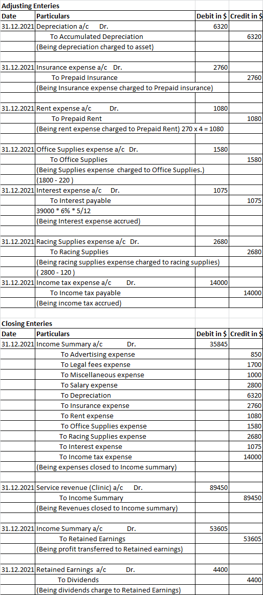 Adjusting Enteries Date Particulars 31.12.2021 Depreciation a/c To Accumulated Depreciation (Being depreciation charged to as