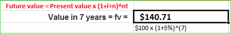 Future value Present value x (1+i-n)^nt $140.71 Value in 7 years fv = $100 x (1+5%)^(7)