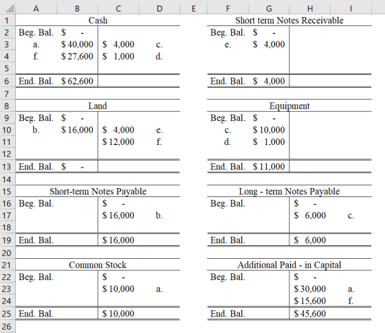 D E I - A B C 1 Cash 2 Beg. Bal. $ . 3 a. $ 40,000 $ 4,000 4 f. $ 27,600 $ 1,000 F G H Short term Notes Receivable Beg. Bal.