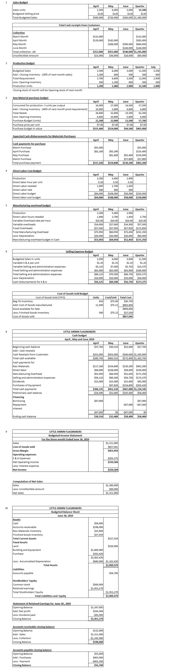 Sales Budget May April 2,500 6,000 Sales Units Budgeted Selling price Total Budgeted Sales June Quarter 3,000 11,500 $120 $12