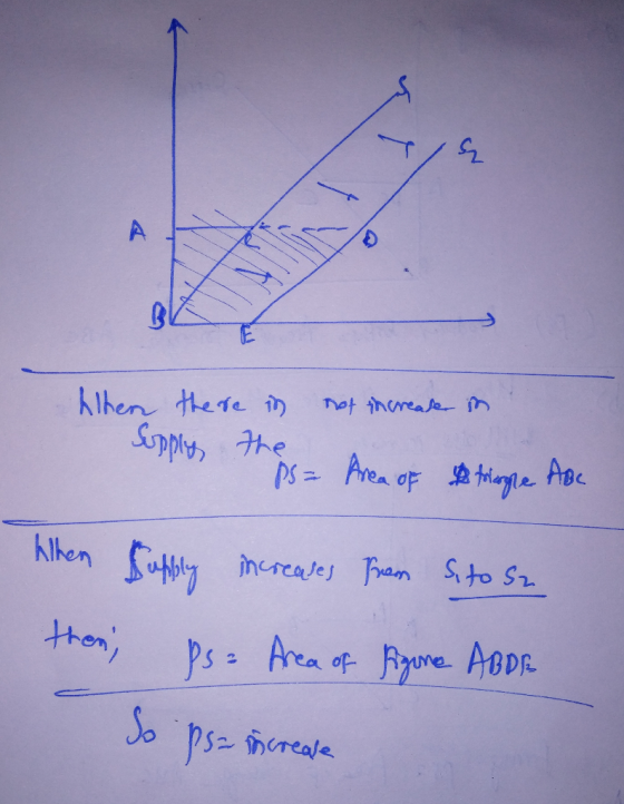 in Alhen there is not thecrease Supply the ps = Area of a tringle ABC Wilhen Supply increases from Sito sa then; Ps= Area of