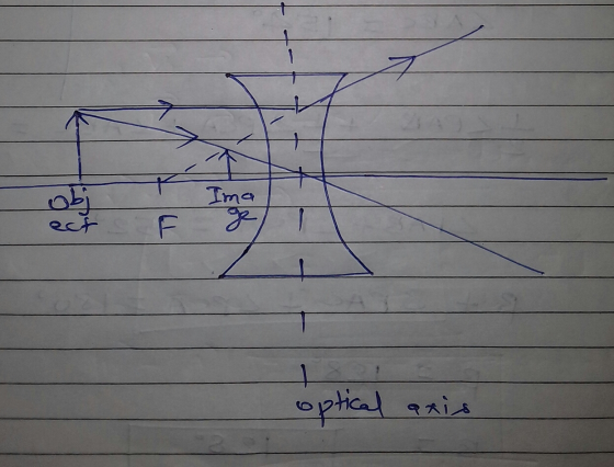 obj Ima ge ef optical axis