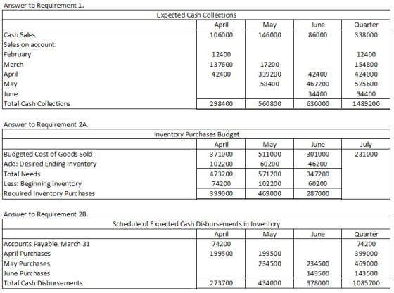 Answer to Requirement 1. Expected Cash Collections April 106000 May 146000 June 86000 Quarter 338000 Cash Sales Sales on acco