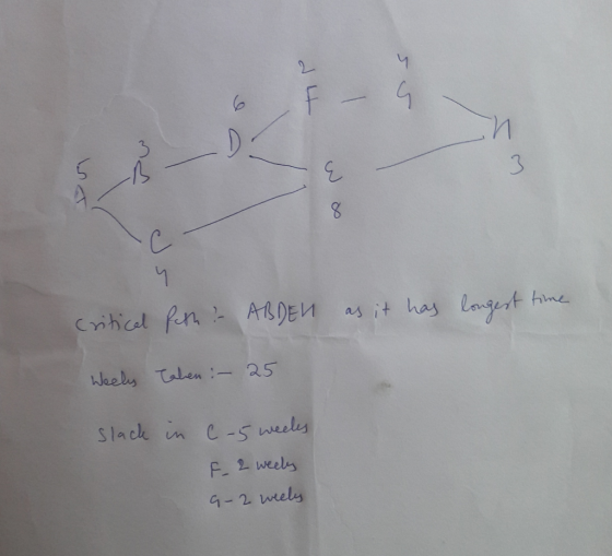 6 I - G 5 _DS critical fath? ABDEL as it has longest time Weeks Taken :- 25 slack in C-5 weeles F. 2 weeks G-2 weels