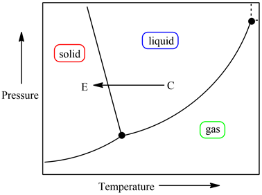 liquid
(solid
C
E
Pressure
gas
Temperature