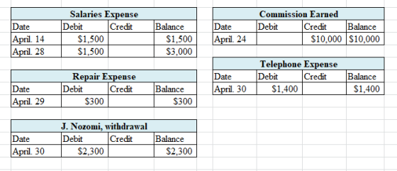 Date Date April 14 April. 28 Salaries Expense Debit Credit $1,500 $1,500 Balance $1,500 $3,000 Commission Earned Debit Credit