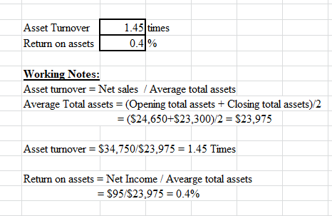 1.45 times 0.4% Asset Turnover Return on assets Working Notes: Asset turnover Net sales Average total assets Average Total as