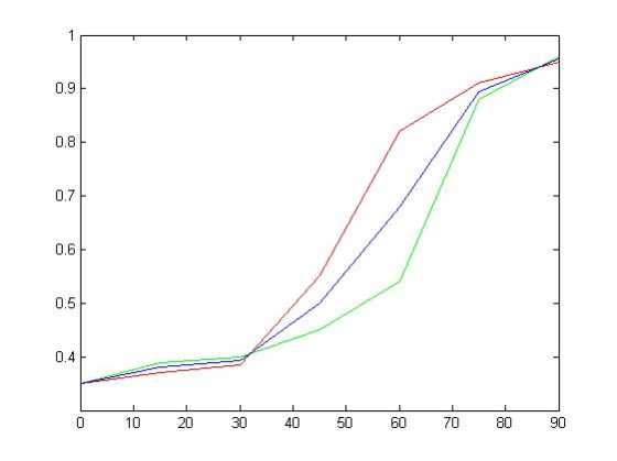 0.9 0.8 0.7 0.6 0.5 0.4 0 10 20 30 405060 70 80 90