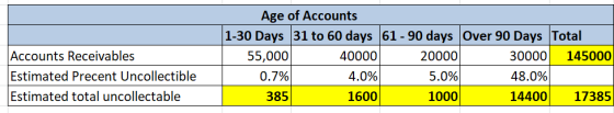 Accounts Receivables Estimated Precent Uncollectible Estimated total uncollectable Age of Accounts 1-30 Days 31 to 60 days 61