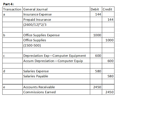 Part 4: Transaction General Journal Debit Credit Insurance Expense 144 Prepaid Insuran ce 144 (2600/12)*2/3 Office Supplies E