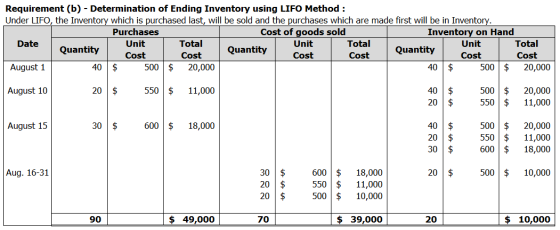 Requirement (b) - Determination of Ending Inventory using LIFO Method: Under LIFO, the Inventory which is purchased last, wil