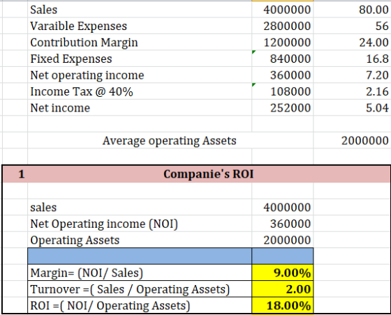 80.00 56 24.00 Sales Varaible Expenses Contribution Margin Fixed Expenses Net operating income Income Tax @ 40% Net income 40