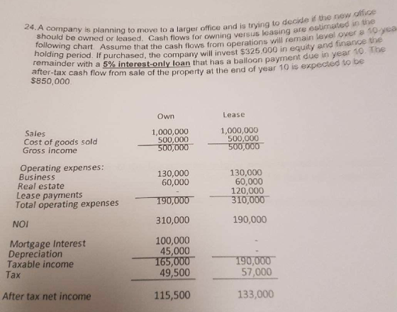 to decide if the new office leasing are estimated in the s will remain level oyer a 10-yea 24. A company is planning to move to a larger office and is trying should be owned or leased. Cash flows for owning versus following chart. Assume that the cash flows from operation holding period. If purchased,t remainder with a nd finance the 5% interest-only loan that has a balloon payment due in year to from sale of the property at the end of year 10 is expected to be he company will invest $325,000 in equity a $850,000 Own Lease Sales 1,000,000 1,000,000 Cost of goods sold 500,000 500,000 Gross income Operating expenses: 130,000 60,000 130,000 60,000 120,000 Business Real estate Lease payments 190,000 310,000 Total operating expenses 190,000 NOI Mortgage Interest Depreciation Taxable income Tax 100,000 45,000 165,000 49,500 57,000 After tax net income 115,500 133,000