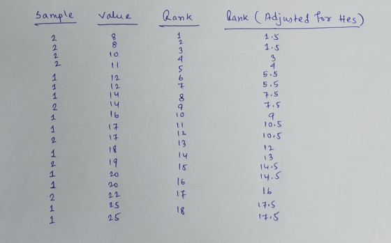 sample value Rank lank (Adjusted for Hes) 8 ܝܙ 2 2 2 3 1.5 1.5 2 4 S 6 12 1 1 1 3 4 5.5 5.5 7.5 7.5 14 14 2 १ 10 ܥܙ 10.5 10.5