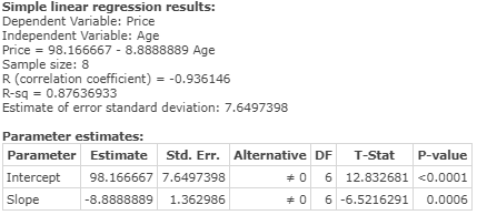 Simple linear regression results: Dependent Variable: Price Independent Variable: Age Price = 98.166667-8.8888889 Age Sample