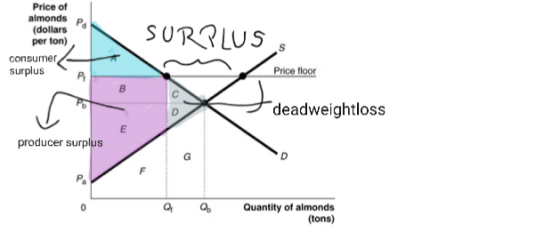 Price of almonds P (dollars per ton) SURPLUS consumer surplus P Price floor deadweightloss producer surplus a Quantity of alm