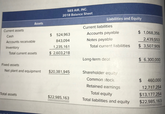 S&S AIR, INC. 2018 Balance Sheet Liabilities and Equity Assets Current liabilities Current assets Cash Accounts receivable Inventory $ 524,963 843,094 1,235,161 $2,603,218 Accounts payable Notes payable $1,068,356 2,439,553 Total current liabilities $ 3,507,909 Total current assets Long-term debt $6,300,000 Fixed assets Net plant and equipment $20,381,945 Shareholder equity Common stock $460,000 12,717,254 $13,177,254 Retained earnings Total assets Total equity $22985,163 Total liabilities and equity