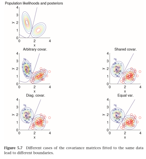 Population likelihoods and posteriors 3 > 2 1 2 4 X Shared covar. Arbitrary covar 4 4 3 3 > 2 > 2 1 10 2 4 2 4 X X Diag. cova