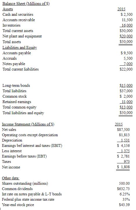 Balance Sheet (Millions of S) Cash and securities Accounts receivable Total current liabilities Retained earnings Total liabilities and equity Operating costs except depreciation Earnings bef interest and taxes (EBIT) Earnings before taxes (EBT) Shares outstanding (millions) Int rate on notes payable & L-T bonds Federal plus state income tax rate 3