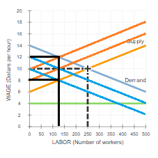 WAGE Dolars per hour) Demand 0 50 100 150 200 250 300 350 400 450 500 LABOR (Number of workers)