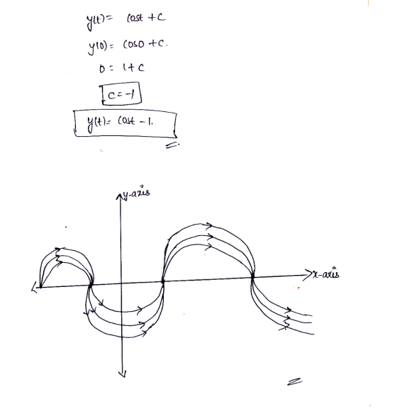 yu)= cost +c y(0) = coso tc. orto [c= -1 I yetl= costal ny-azis >x-aris