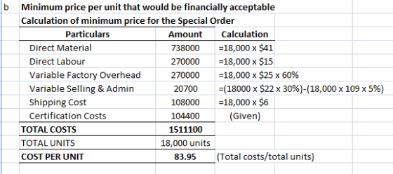 b Minimum price per unit that would be financially acceptable Calculation of minimum price for the Special Order Particulars