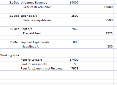 14000 31-Dec Unearned Revenue Service Revenuea/c 14000 2500 31-Dec Salaries a/c Salaries payable a/c 2500 7975 31-Dec Rent a/