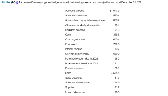P8.11A (LO 4) AN Jensen Companys general ledger included the following selected accounts (in thousands) at December 31, 2021