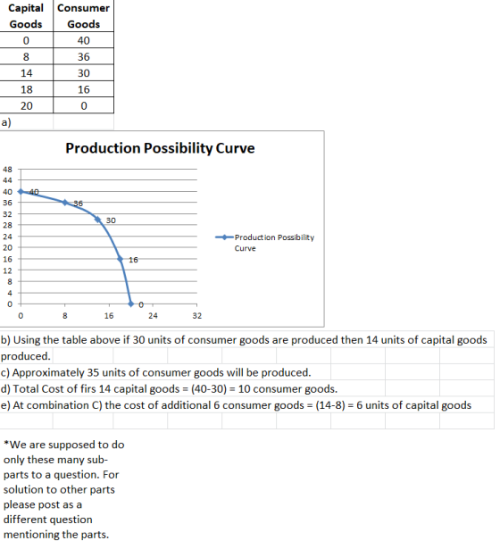 Capital Consum Goods Goods er 40 36 30 16 0 0 14 18 20 a) Production Possibility Curve 48 40 36 32 28 30 Production Possibili