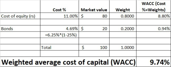 Cost % Market value 11.00% $ 80 Weight 0.8000 WACC (Cost %*Weights) 8.80% Cost of equity (rs) Bonds 20 0.2000 0.94% 4.69% $ =