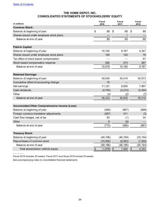 Table of Contents THE HOME DEPOT, INC. CONSOLIDATED STATEMENTS OF STOCKHOLDERS EQUITY Fiscal 2018 Fiscal 2017 Fiscal 2016 in