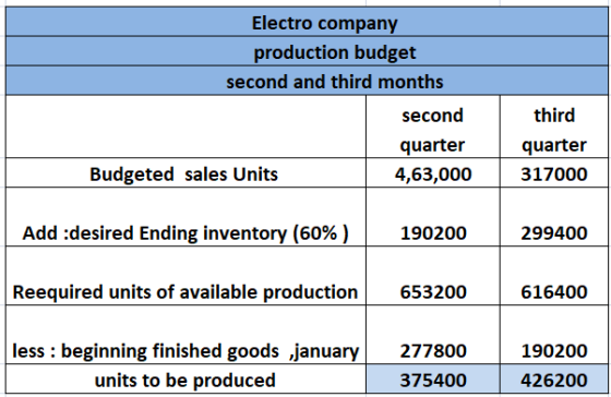 Electro company production budget second and third months third second quarter quarter Budgeted sales Units 4,63,000 317000 A