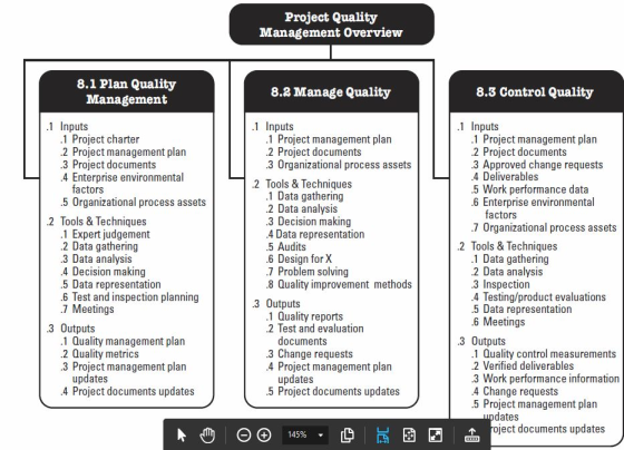 Project Quality Management Overview 8.1 Plan Quality 8.3 Manage Quality 8.3 Control Quality Management 1 Inputs 1 Inputs 1 Inputs 1 Project charter 2 Project management plan 3 Project documents 4 Enterprise environmental 1 Project management plan 2 Project documents 3 Approved change requests 4 Deliverables .5 Work performance data 6 Enterprise environmental 1 Project management plan 2 Project documents .3 Organizational process assets 2 Tools & Technique:s factors .5 Organizational process assets 1 Data gathering 2 Data analysis 3 Decision making 4 Data representation 5 Audits 6 Design for X 7 Problem solving 8 Quality improvement methods factors 7 Organizational process assets 2 lools & Techniques 1 Expert judgement 2 Data gathering .3 Data analysis 4 Decision making .5 Data representation 6 Test and inspection planning 7 Meeting:s .2 lools & lechniques 1 Data gathering 2 Data analysis 3 Inspection 4 Testing/product evaluations 5 Data representation 6 Meetings 3 Outputs 1 Quality reports 2 Test and evaluation 3 Outputs documents 3 Change requests 4 Project management plan 3 Outputs 1 Quality management plan 2 Quality metrics .3 Project management plan 1Quality control measurements 2 Verified deliverables 3 Work performance information 4 Change requests 5 Project management plan updates 4 Project documents updates updates 5 Project documents updates dates oject documents updates 145%