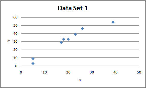 Data Set 1 60 50 40 > 30 20 10 0 0 10 20 30 40 50 х