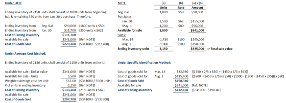 Under LIFO: NOTE: (a) Units 1,800 (b) Rate $50 (a) x (b) Amount $90,000 Ending inventory of 2150 units shall consist of 1800
