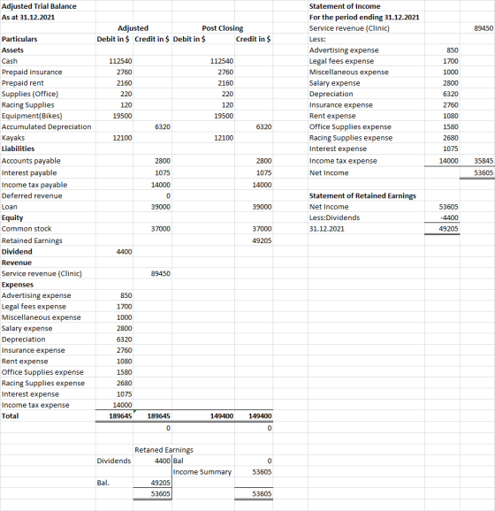 Adjusted Trial Balance As at 31.12.2021 89450 Adjusted Post Closing Debit in $ Credit in $ Debit in $ Credit in $ 850 1700 11