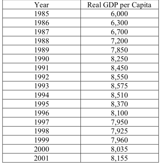 Year 1985 1986 1987 1988 1989 1990 1991 1992 1993 1994 1995 1996 1997 1998 1999 2000 2001 Real GDP per Capita 6,000 6,300 6,7