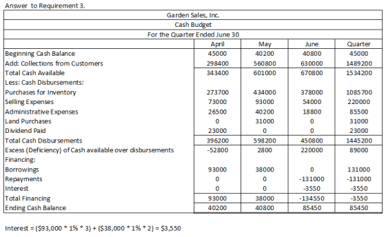May 40200 560800 601000 June 40800 630000 670800 Quarter 45000 1489200 1534200 Answer to Requirement 3. Garden Sales, Inc. Ca