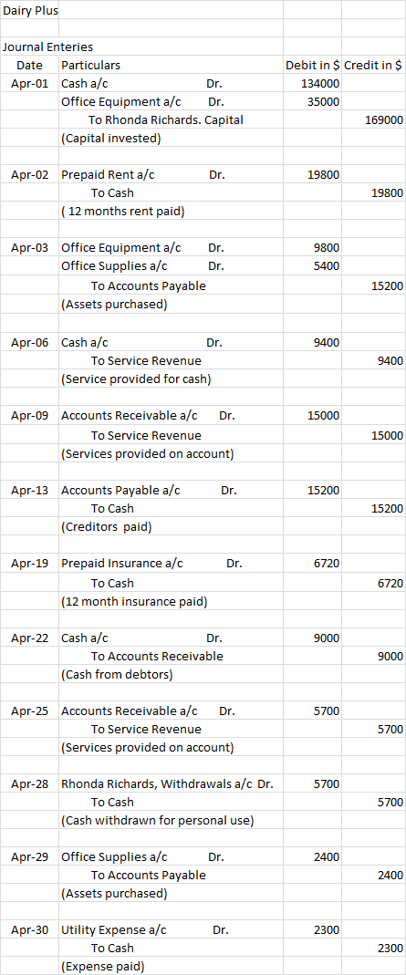 Dairy Plus Journal Enteries Date Particulars Apr-01 Cash a/c Dr. Office Equipment a/c Dr. To Rhonda Richards. Capital (Capita