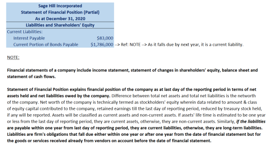 Sage Hill Incorporated Statement of Financial Position (Partial) As at December 31, 2020 Liabilities and Shareholders Equity