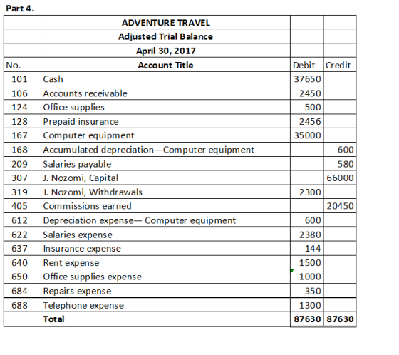 Part 4 ADVENTURE TRAVEL Adjusted Trial Balance April 30, 2017 Account Title Debit Credit No 101 Cash 37650 106 Accounts recei