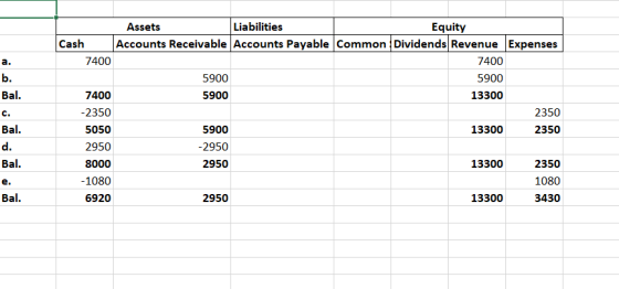 a. b. Bal. C. Assets Liabilities Equity Cash Accounts Receivable Accounts Payable Common Dividends Revenue Expenses 7400 7400