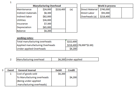 (a) Work in process Direct Material $740,000 Direct Labor $93,000 Overheads (a) $218,400 Manufacturing Overhead Maintenance $
